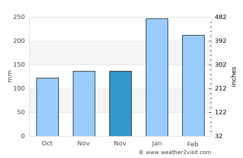 Mairiporã average rain in November