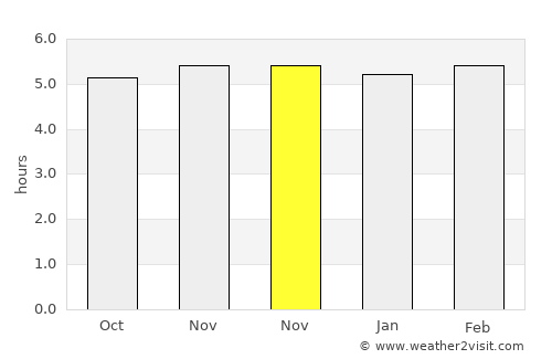 Mairiporã average rain in November