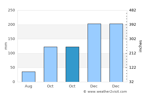 Mairiporã average rain in October
