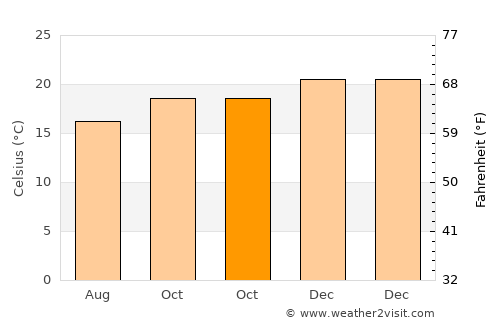Mairiporã average temperature in October