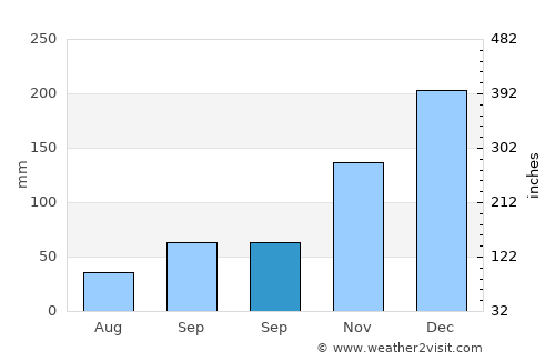 Mairiporã average rain in September