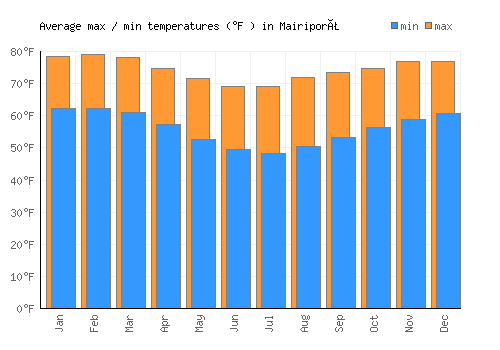 Mairiporã average minimum / maximum temperatures (Fahrenheit)