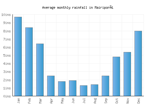 Mairiporã monthly rainfall chart (inches)