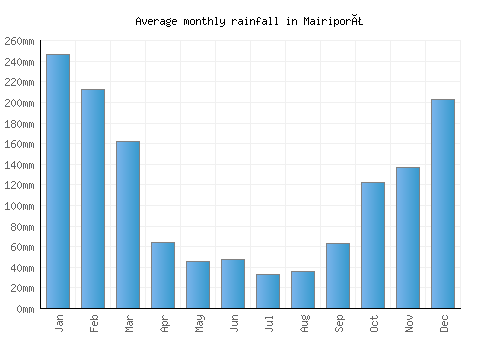 Mairiporã monthly rainfall chart (mm)