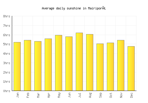 Mairiporã average daily sunshine chart