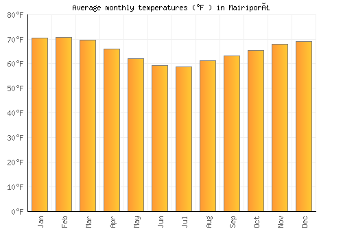 Mairiporã average temperature chart (Fahrenheit)