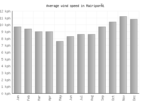 Mairiporã average winspeed by month (km/h)