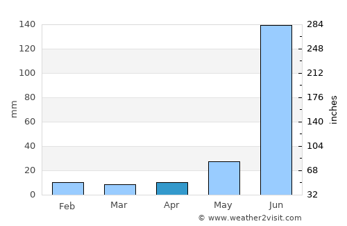 Mairwa average rain in April