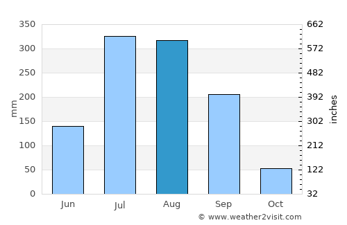 Mairwa average rain in August