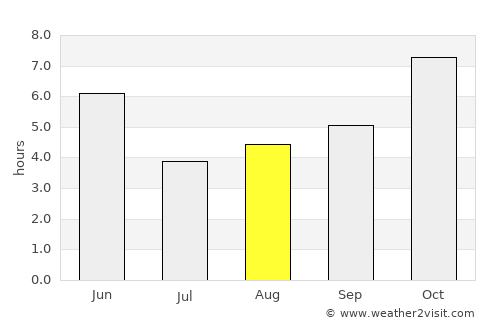 Mairwa average rain in August