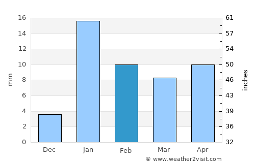 Mairwa average rain in February