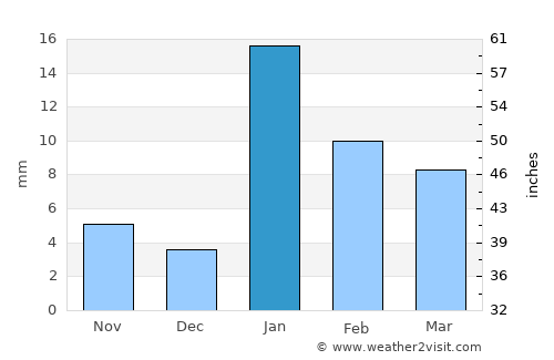 Mairwa average rain in January