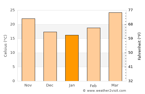 Mairwa average temperature in January