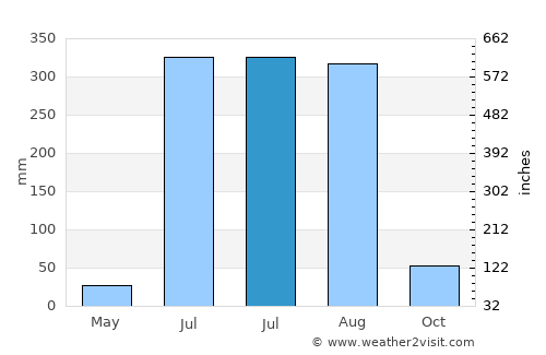 Mairwa average rain in July