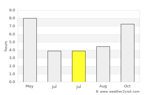 Mairwa average rain in July