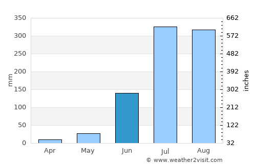 Mairwa average rain in June