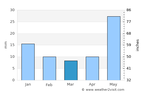 Mairwa average rain in March