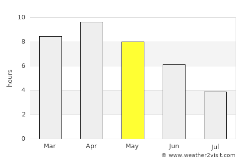 Mairwa average rain in May