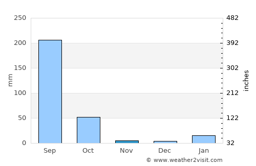 Mairwa average rain in November
