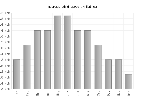 Mairwa average winspeed by month (mph)