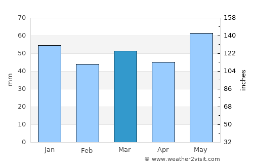 Maisons-Laffitte average rain in March