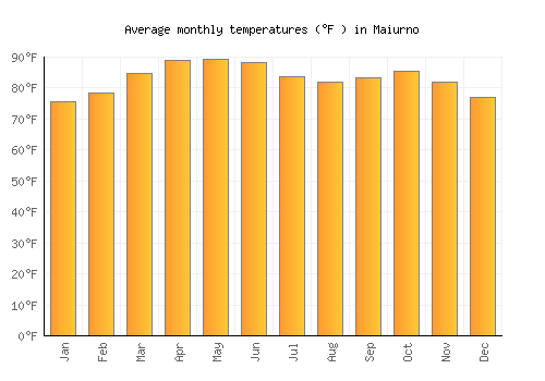 Maiurno average temperature chart (Fahrenheit)