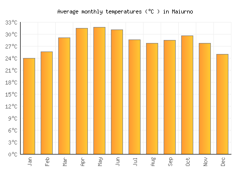 Maiurno average temperature chart (Celsius)