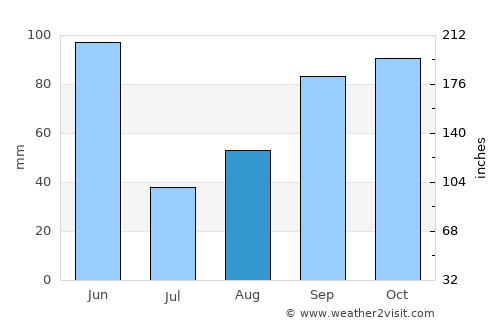 Maizal average rain in August