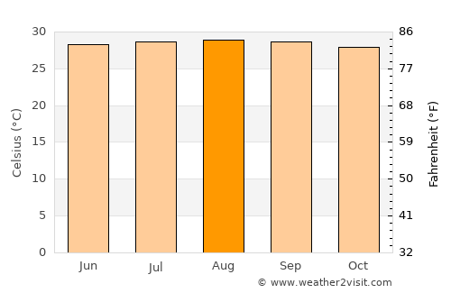 Maizal average temperature in August