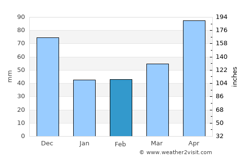Maizal average rain in February