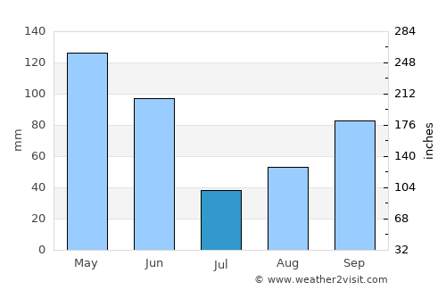 Maizal average rain in July