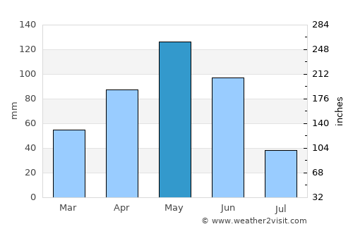 Maizal average rain in May