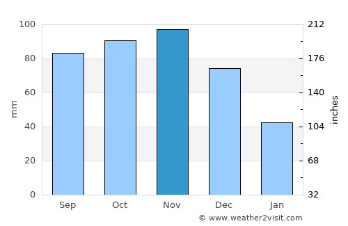 Maizal average rain in November