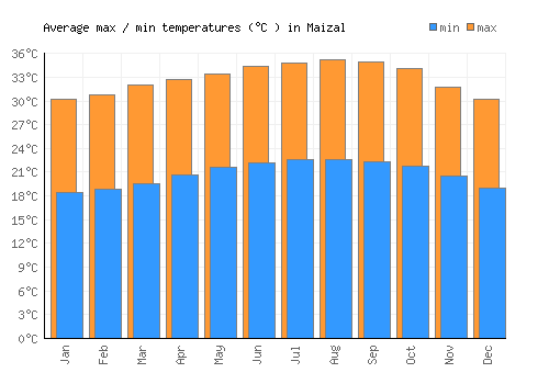 Maizal average minimum / maximum temperatures (Celsius)