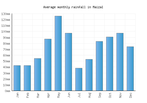 Maizal monthly rainfall chart (mm)
