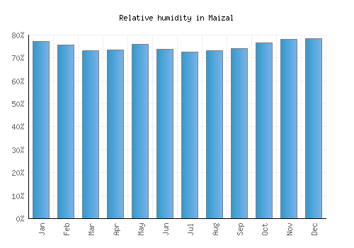 Maizal relative humidity averages