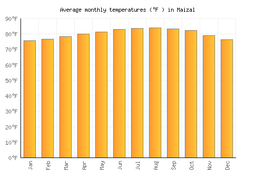 Maizal average temperature chart (Fahrenheit)