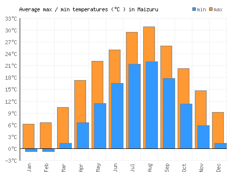 Maizuru average minimum / maximum temperatures (Celsius)