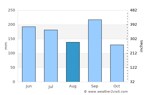 Maizuru average rain in August