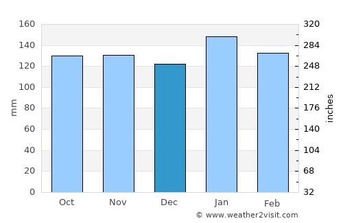 Maizuru average rain in December