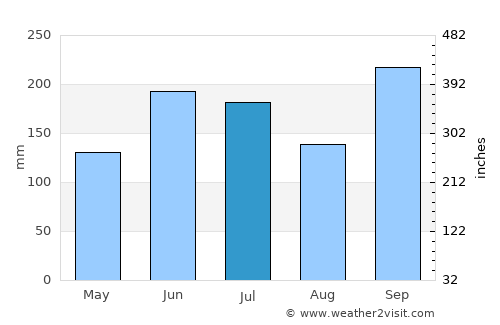 Maizuru average rain in July
