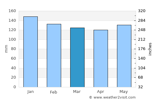 Maizuru average rain in March