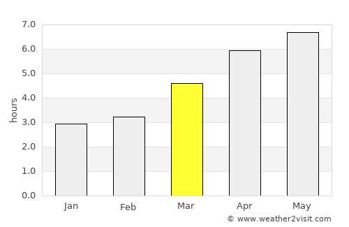 Maizuru average rain in March