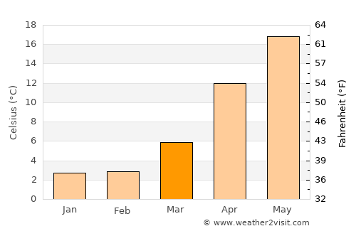 Maizuru average temperature in March