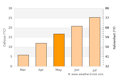 Maizuru average temperature in May
