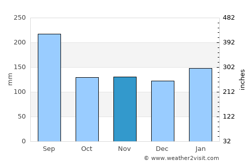 Maizuru average rain in November