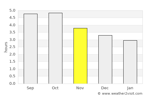 Maizuru average rain in November