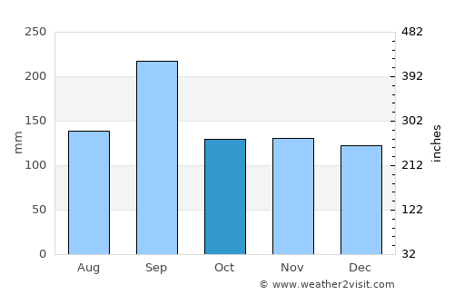 Maizuru average rain in October