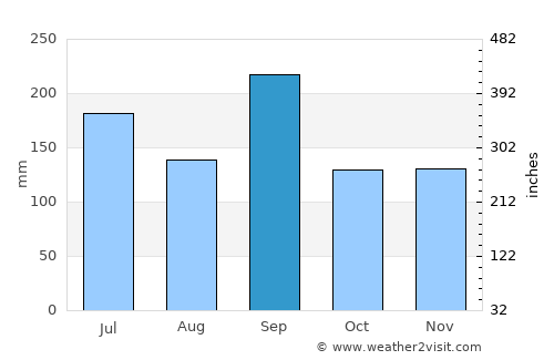 Maizuru average rain in September