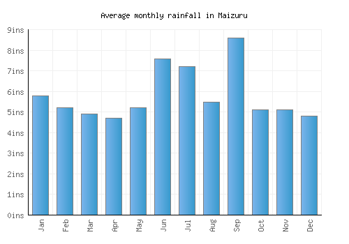 Maizuru monthly rainfall chart (inches)